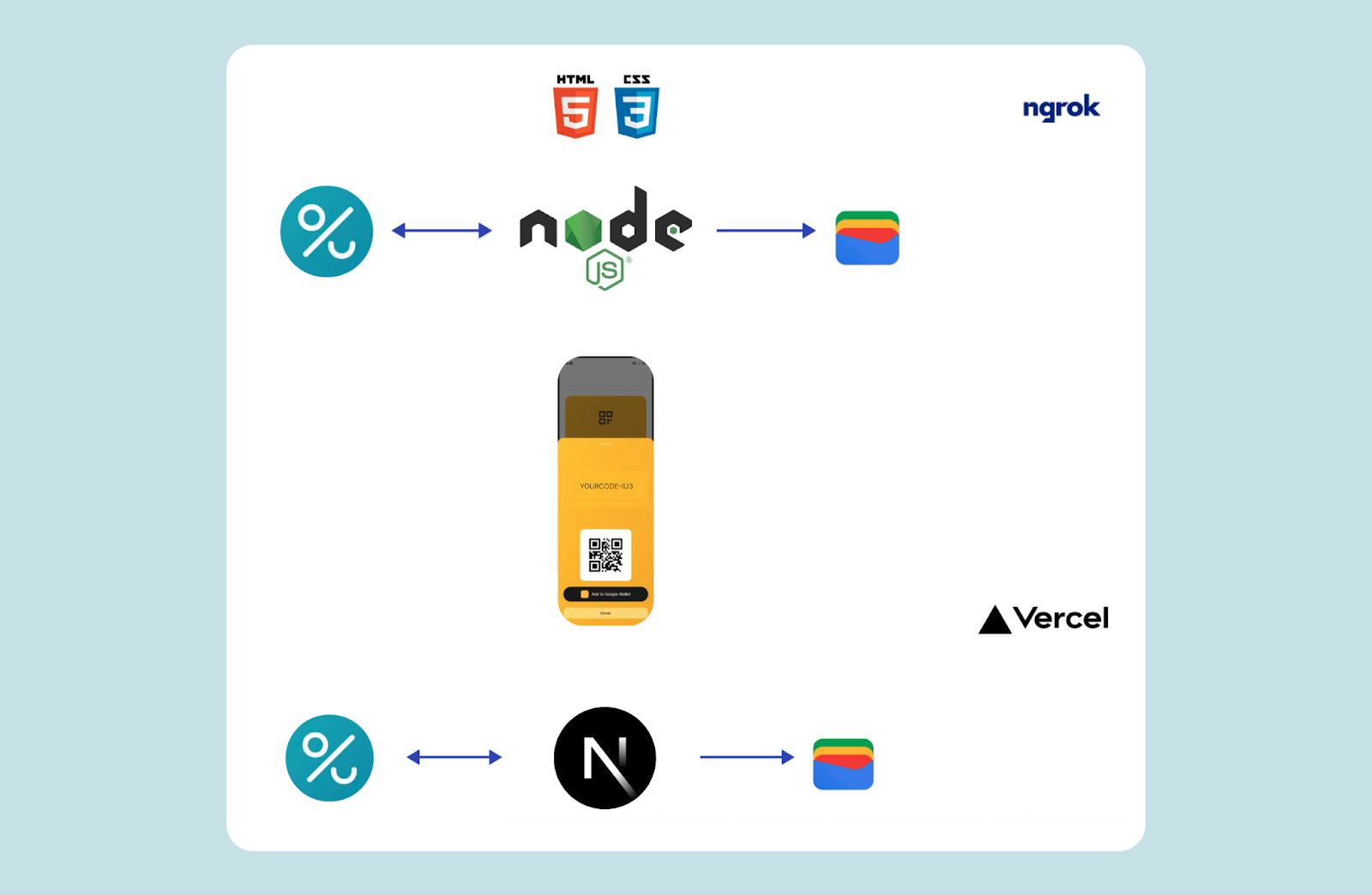 Architecture diagram showing how Voucherify webhooks trigger automatic Google Wallet loyalty pass updates