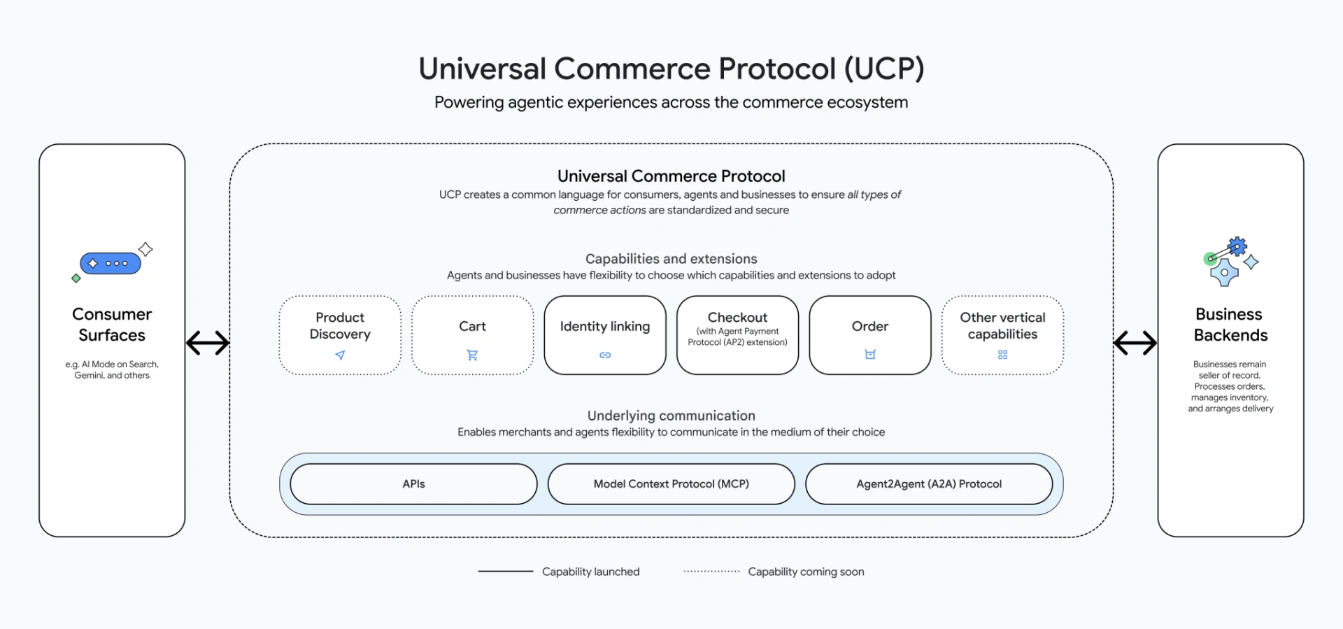 UCP explained