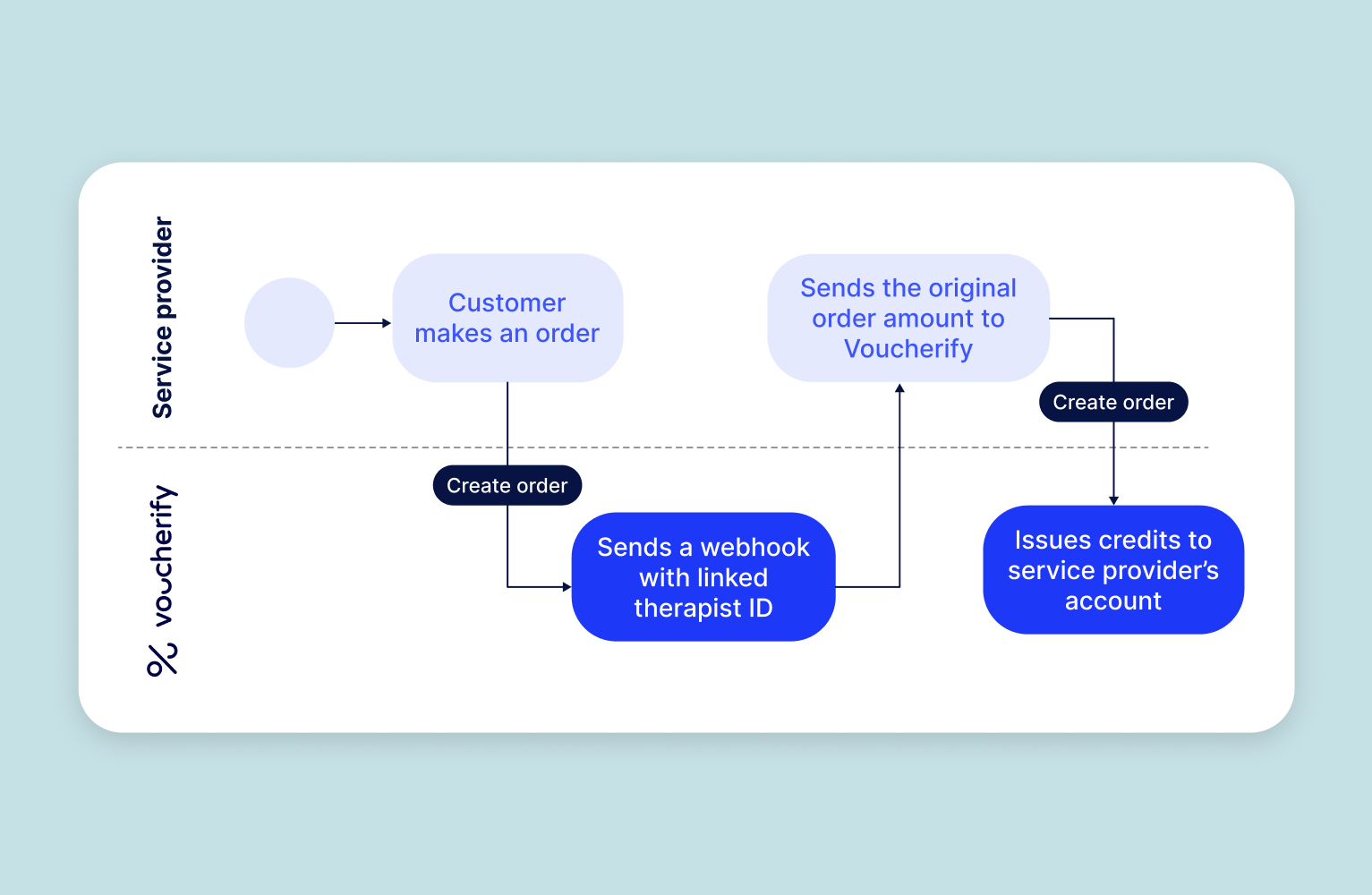 Voucherify referral revenue sharing for service providers schema