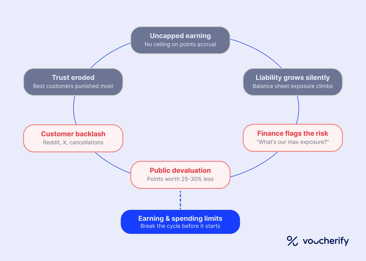 Loyalty program devaluation diagram