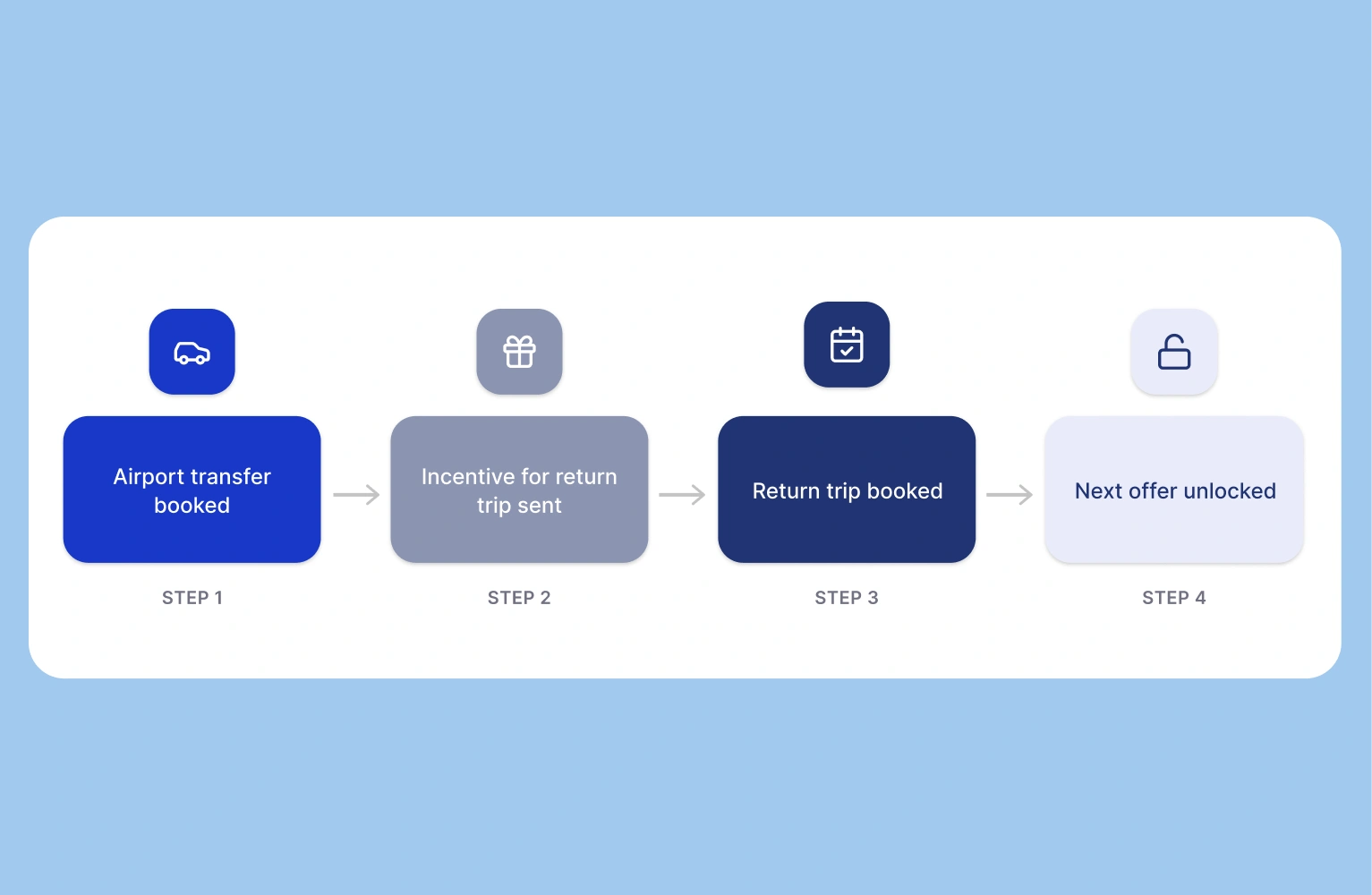 Blacklane Incentive Journey Sequence