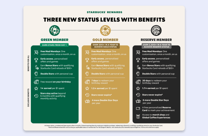 Starbucks Rewards status levels showing Green, Gold, and Reserve member benefits, including bonus stars, birthday rewards, and personalized perks.