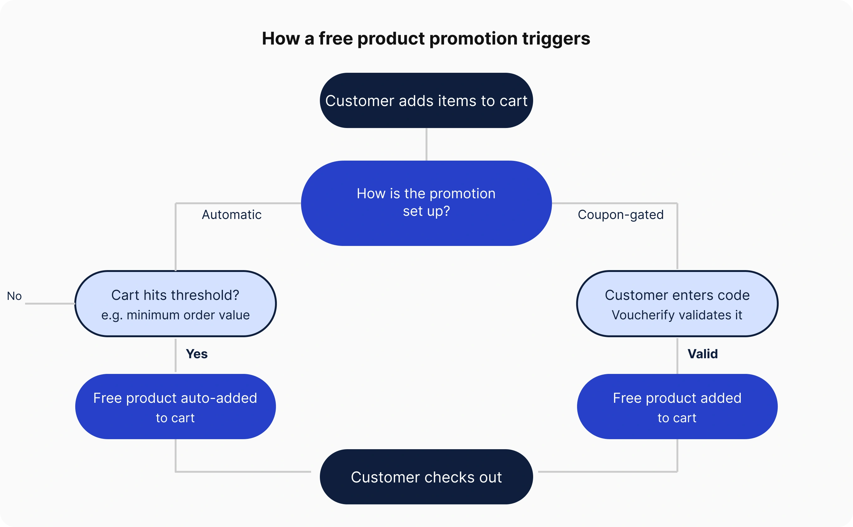 Free product promotion diagram