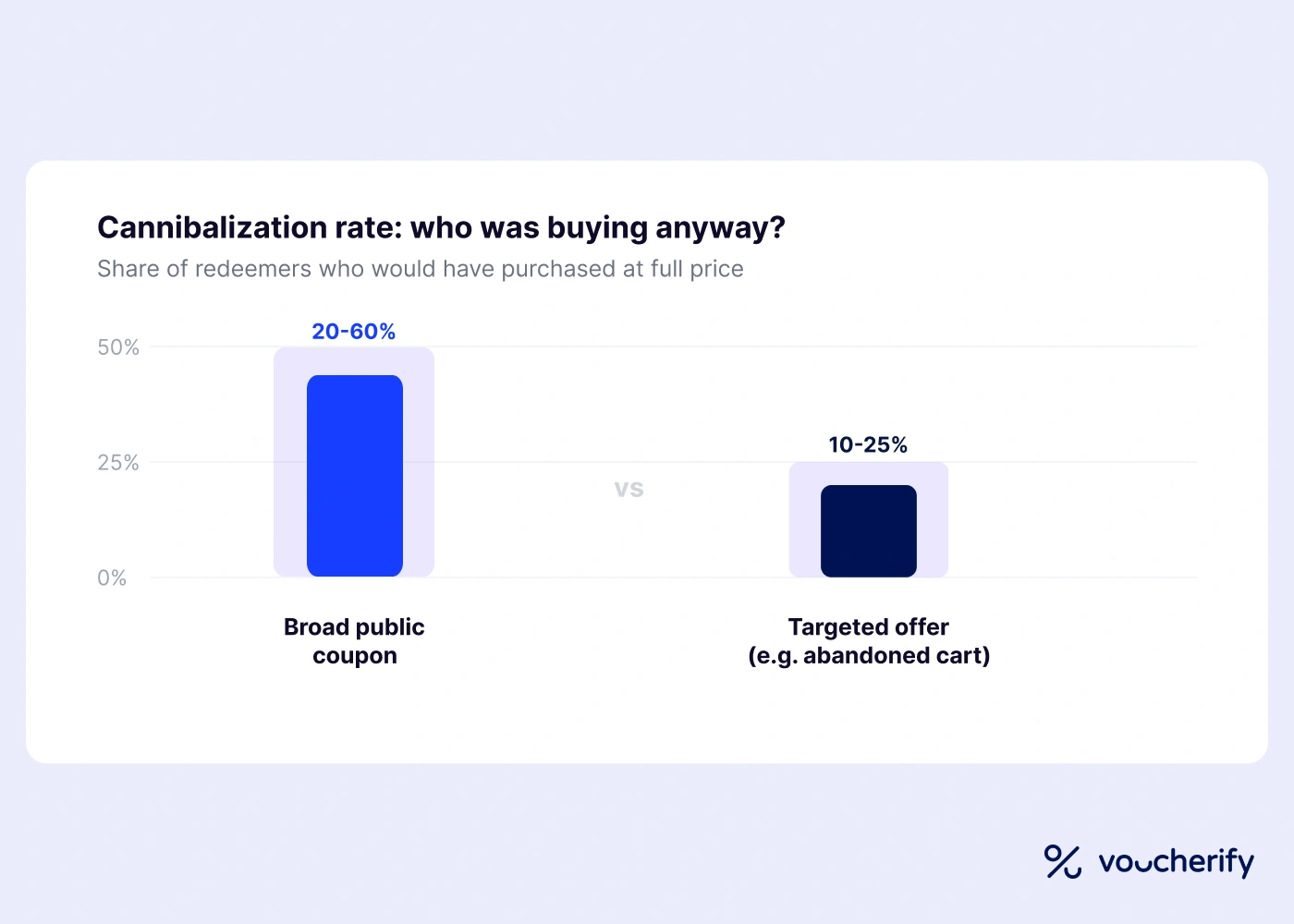 Cannibalization rate for discounts diagram