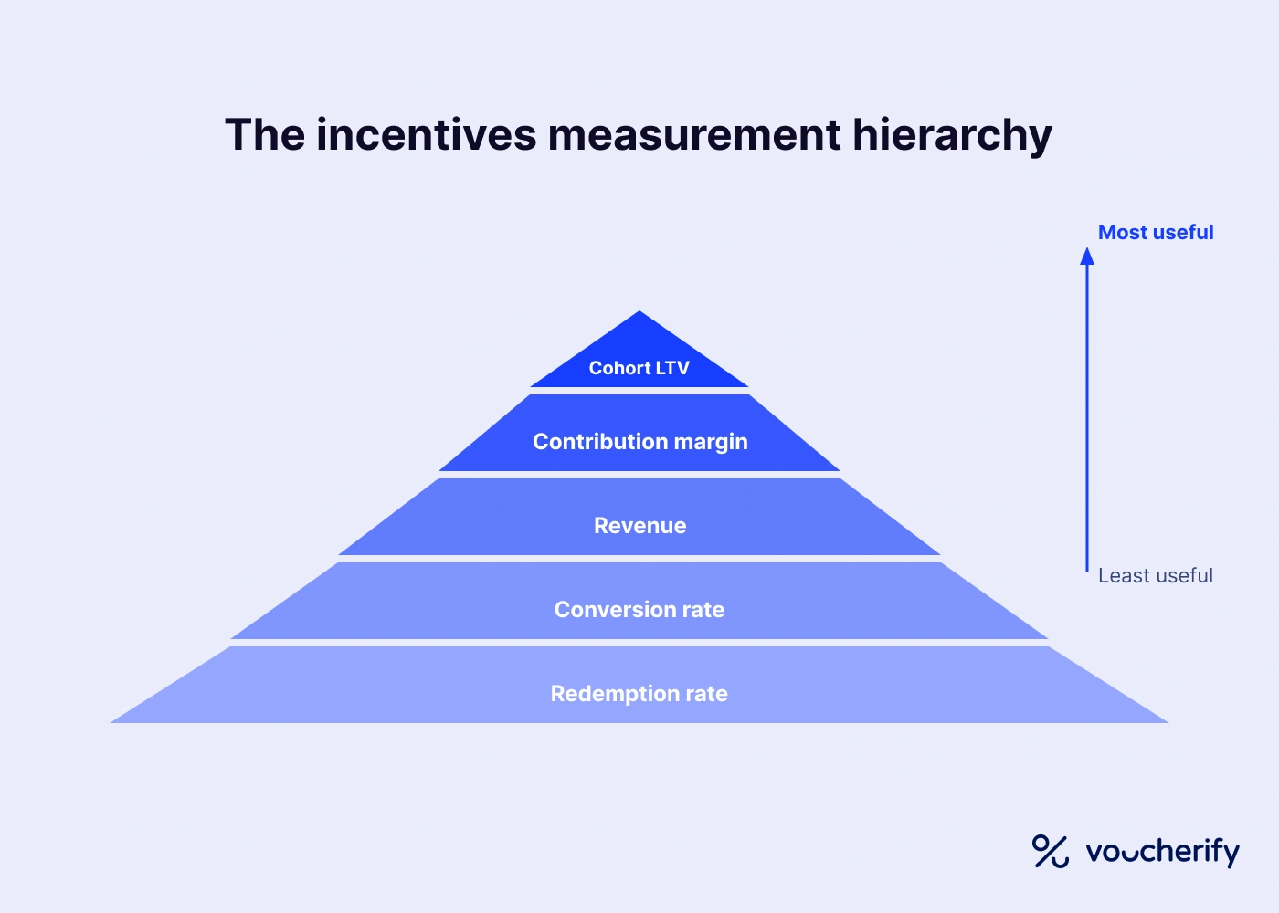 Pyramid of incentive measurement