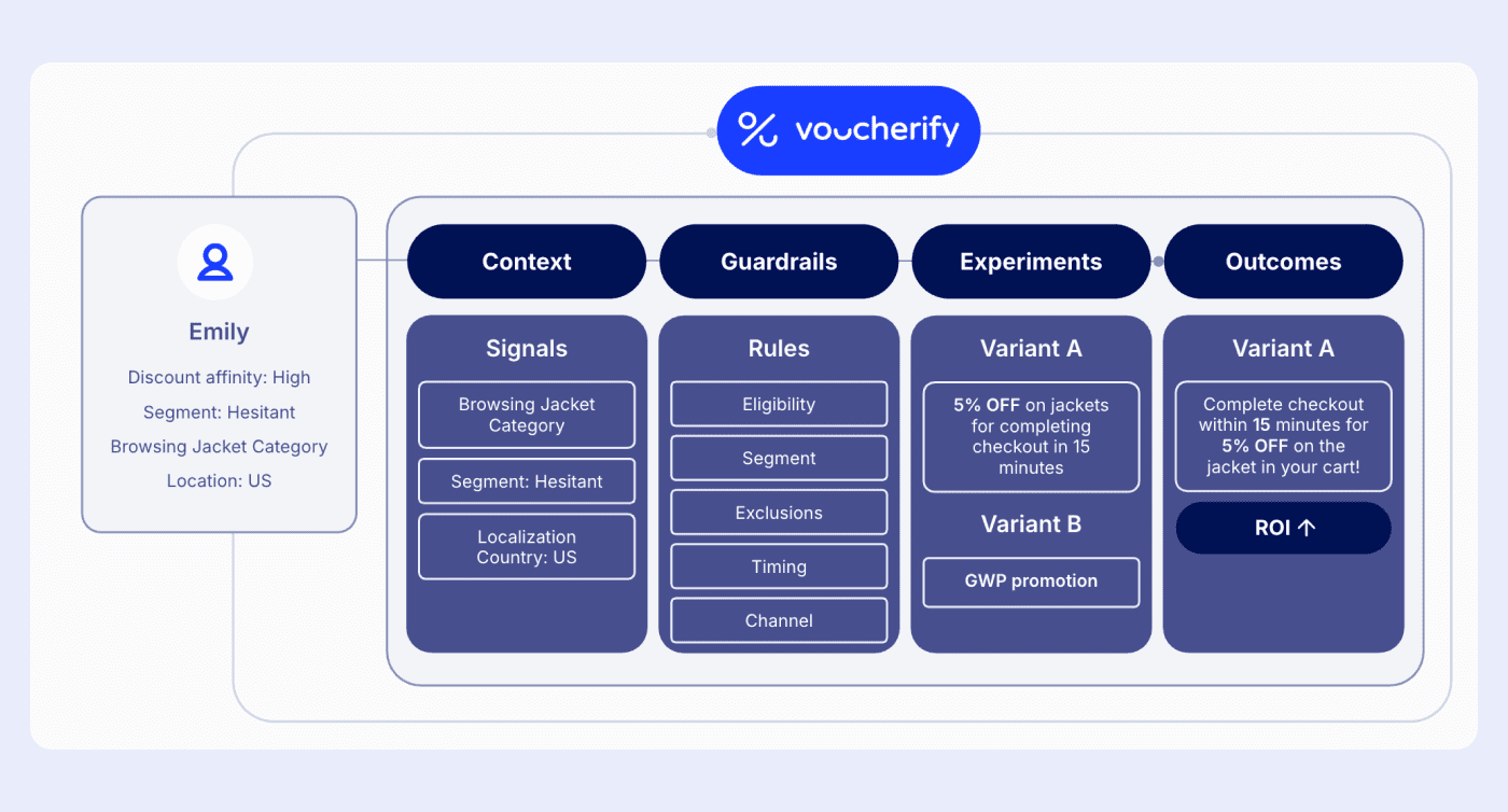 Promo optimization overview
