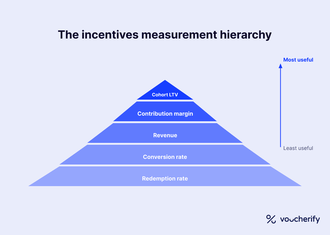 Promotion measurement hierarchy