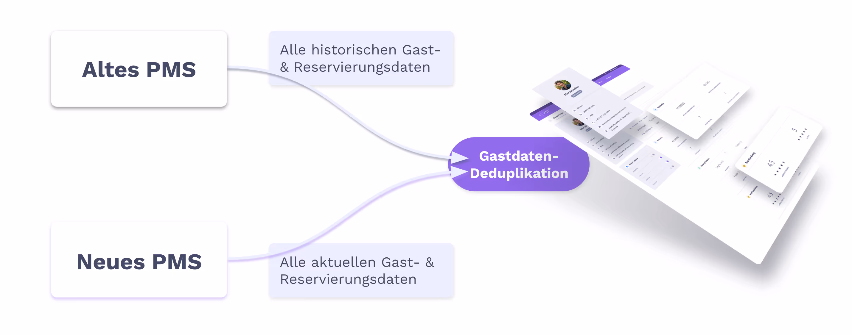 PMS-Umzug mit DataSafe