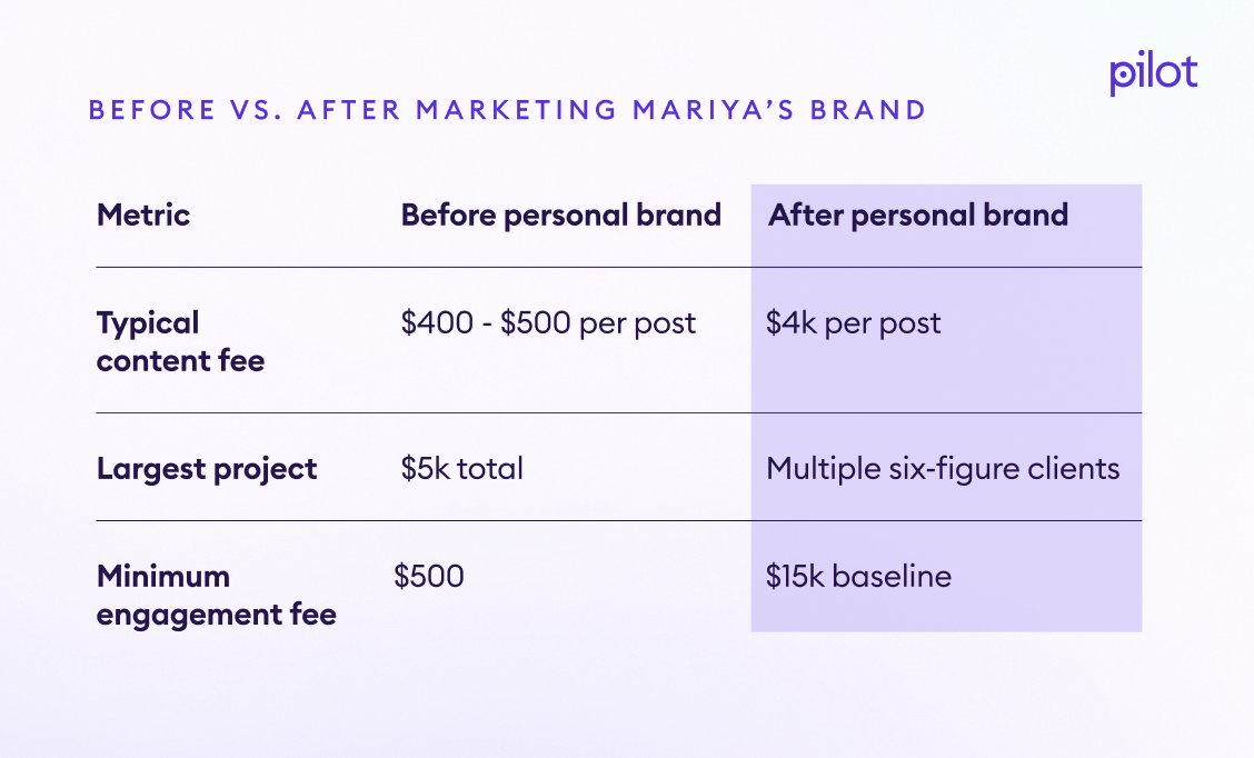 The rates a marketing agency founder charges