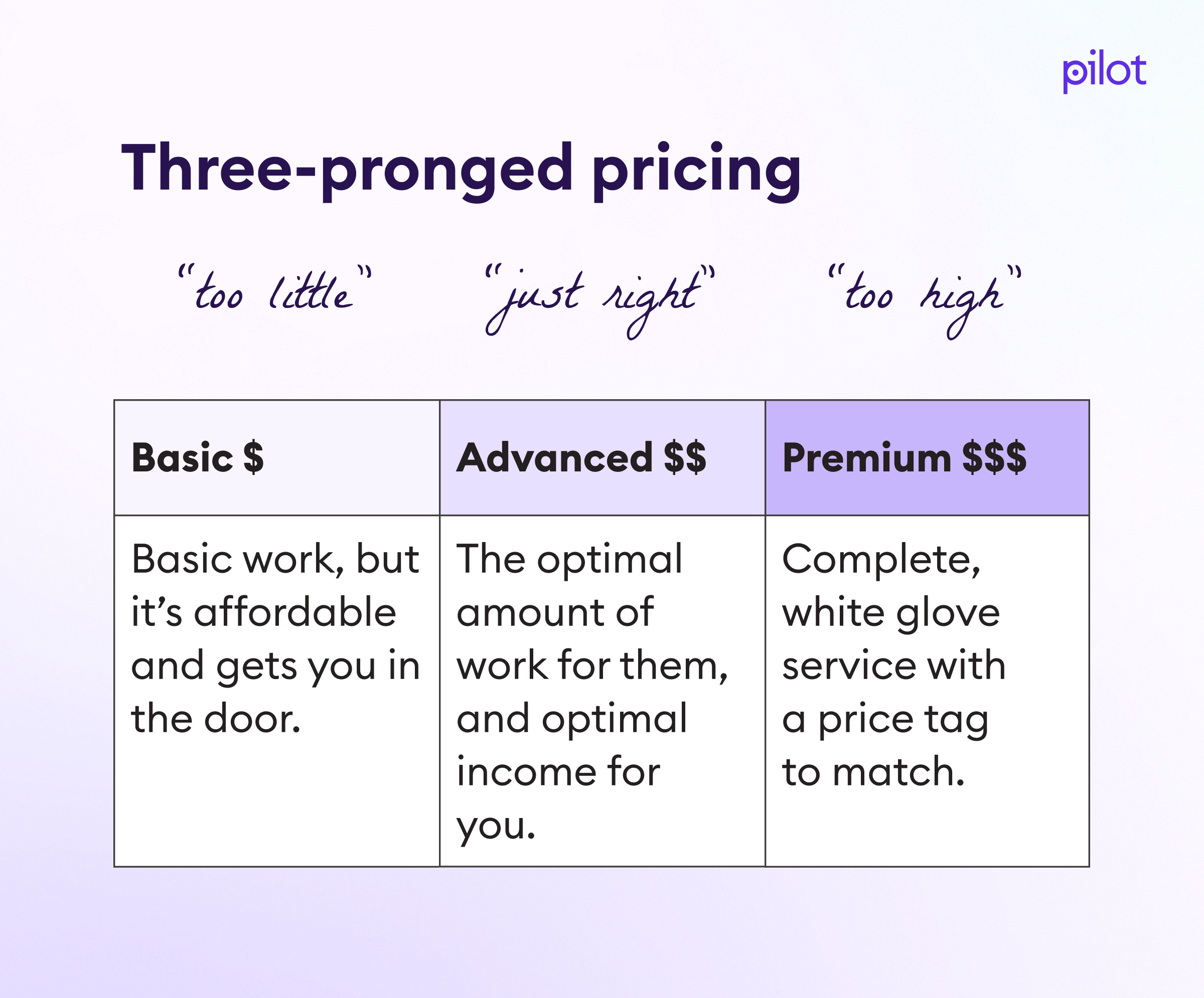 :A graphic about agency pricing showing three options