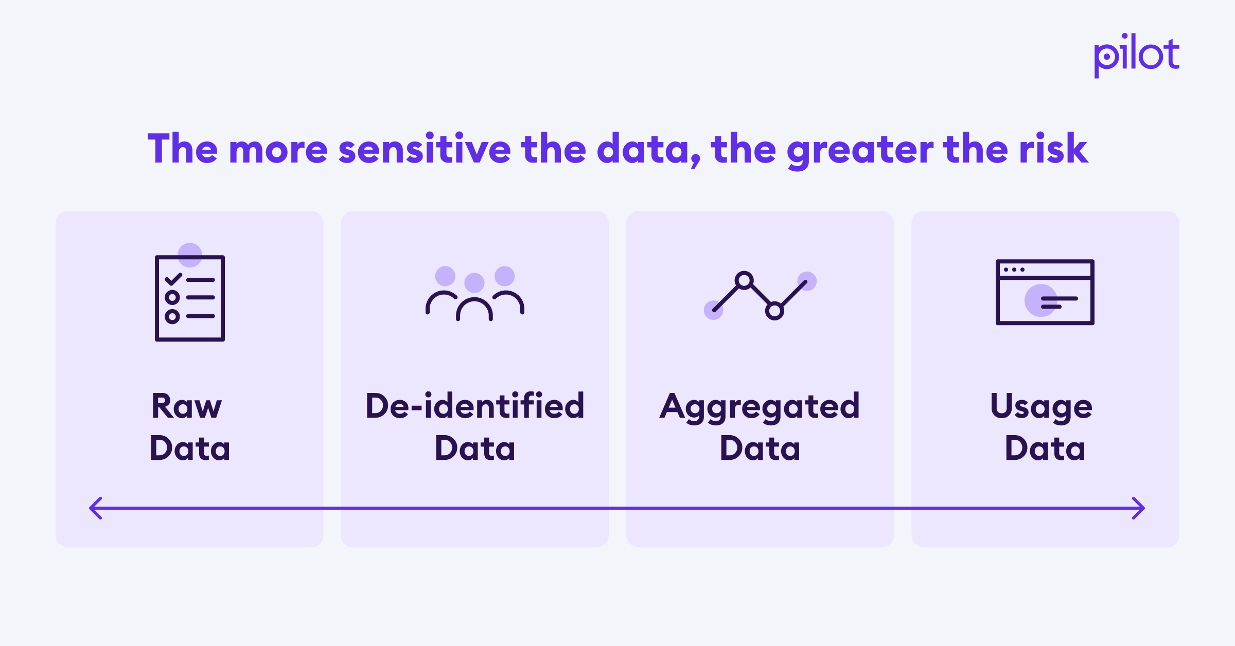 A diagram showing the spectrum of sensitive data and how greater sensitivity conveys higher risk