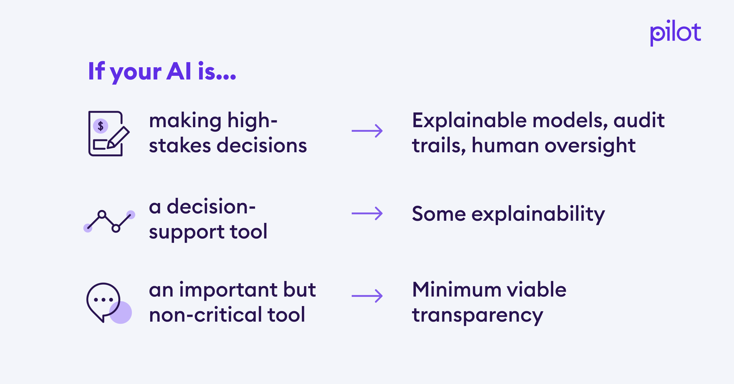 A diagram for AI startups to think about how careful they must be with customer data