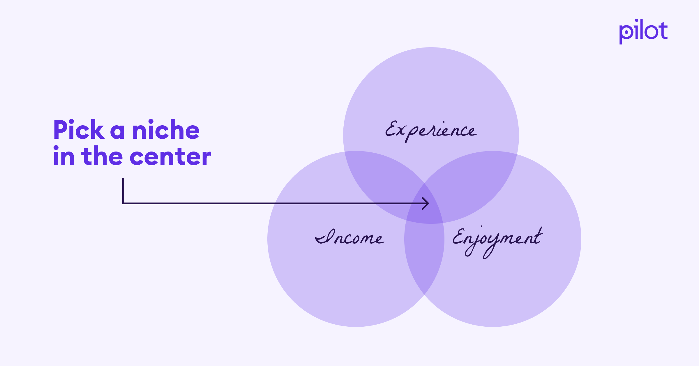 a venn diagram showing that you should pick your agency’s niche at the intersection of experience, income, and enjoyment