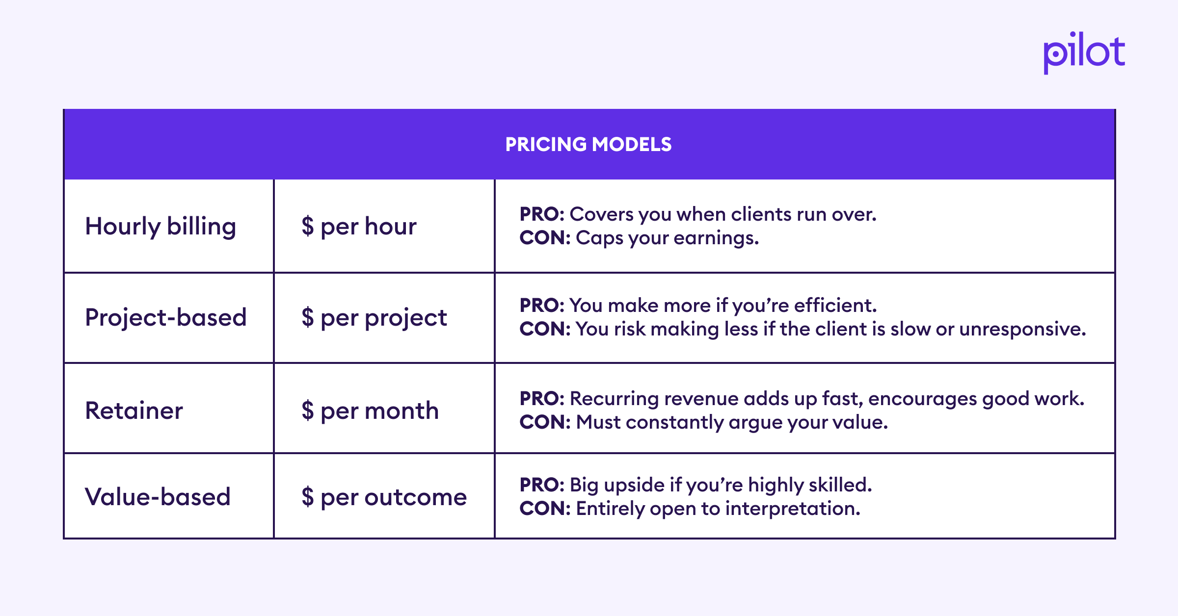An agency pricing model table showing hourly, project-based, retainer, and value-based, and the pros and cons of each