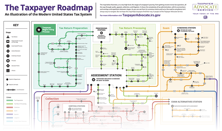 The taxpayer roadmap to explain the U.S. tax system