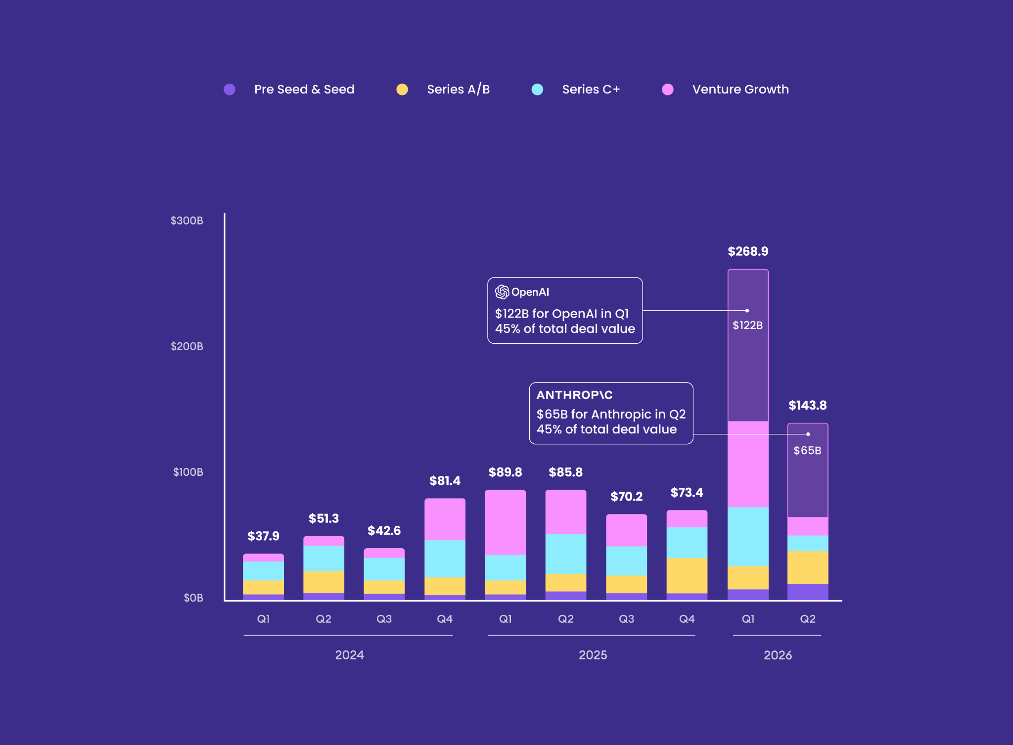 Pitchbook / NVCA Venture Monitor Q2 2026. Note "Venture Growth" includes Series E+ financings.