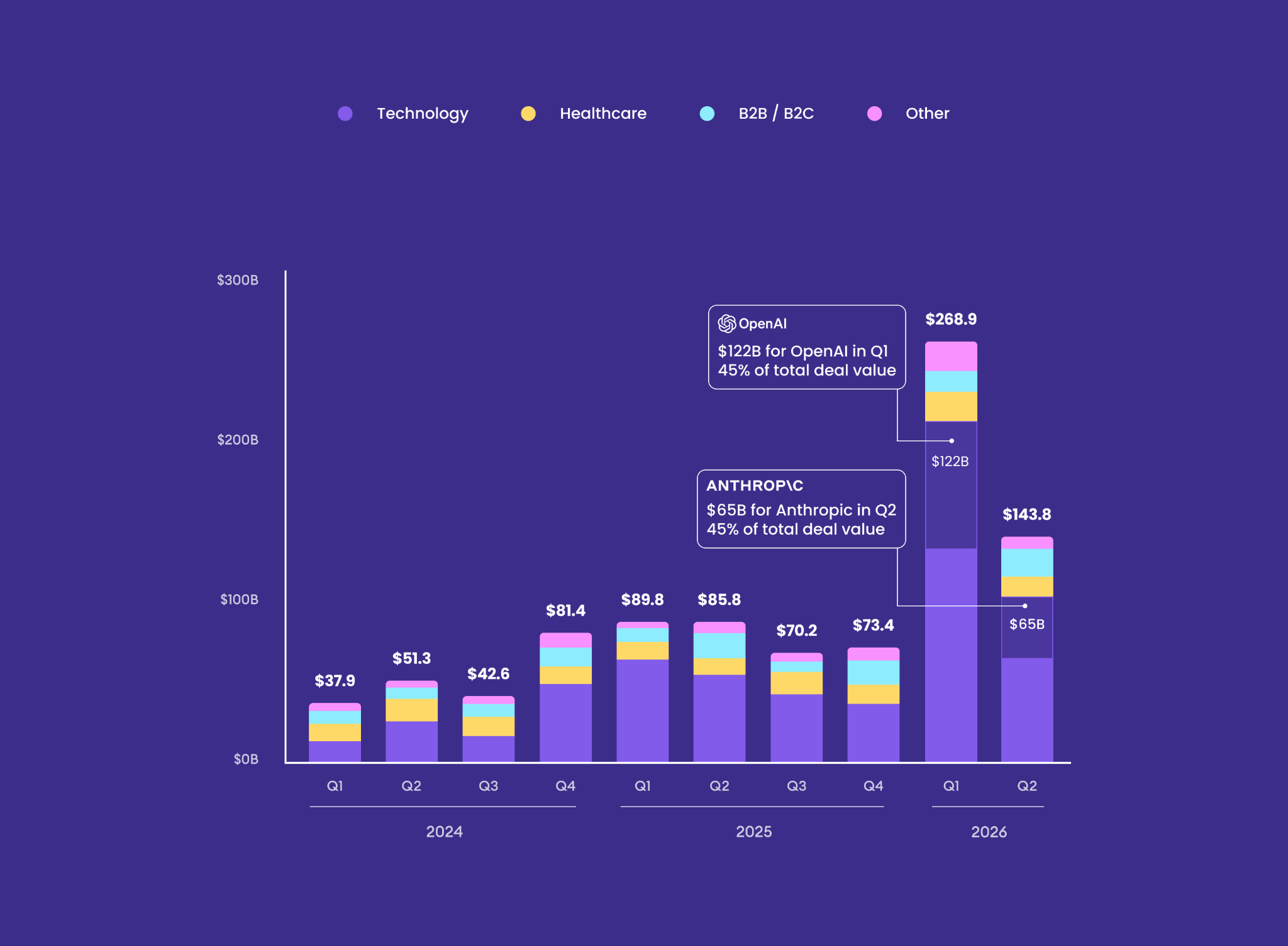 Pitchbook / NVCA Venture Monitor Q2 2026. Note: B2B includes Commercial Products & Services and B2C includes Consumer Goods & Services.