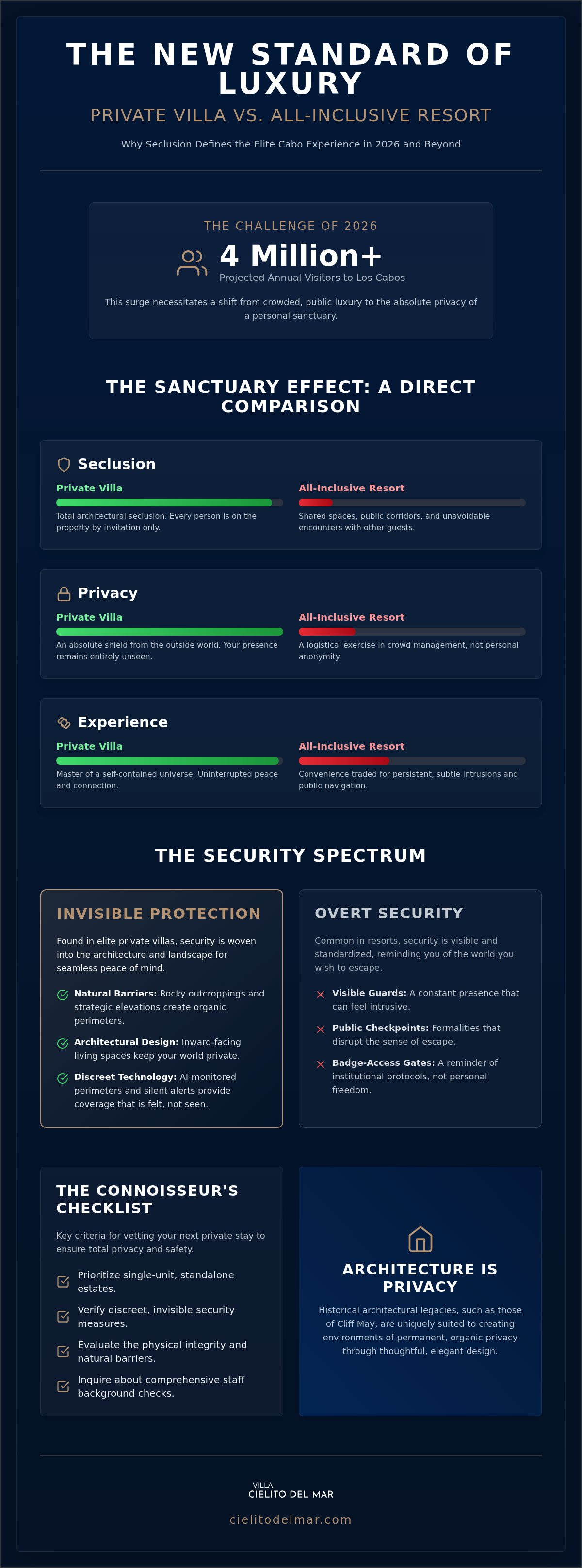 All inclusive resort vs private villa Cabo