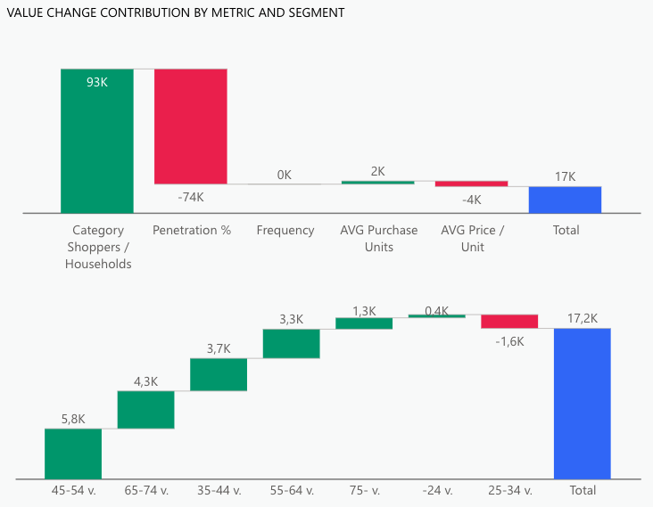 Understanding growth through shopper segments