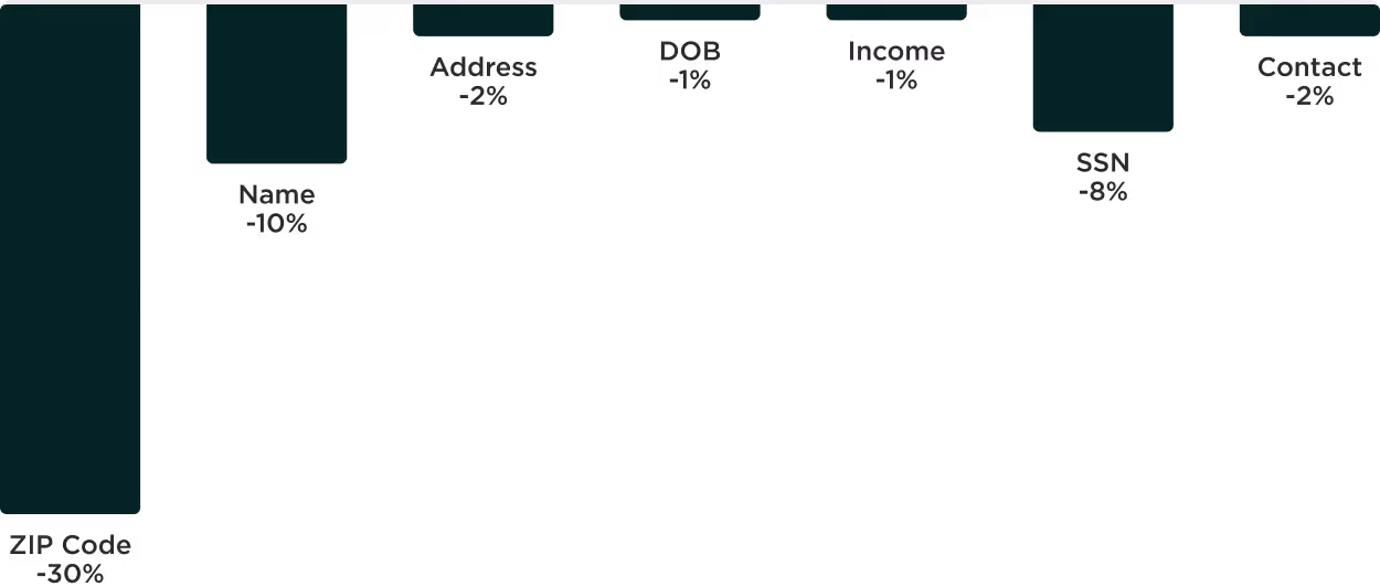 A chart measuring different exit points in a form.