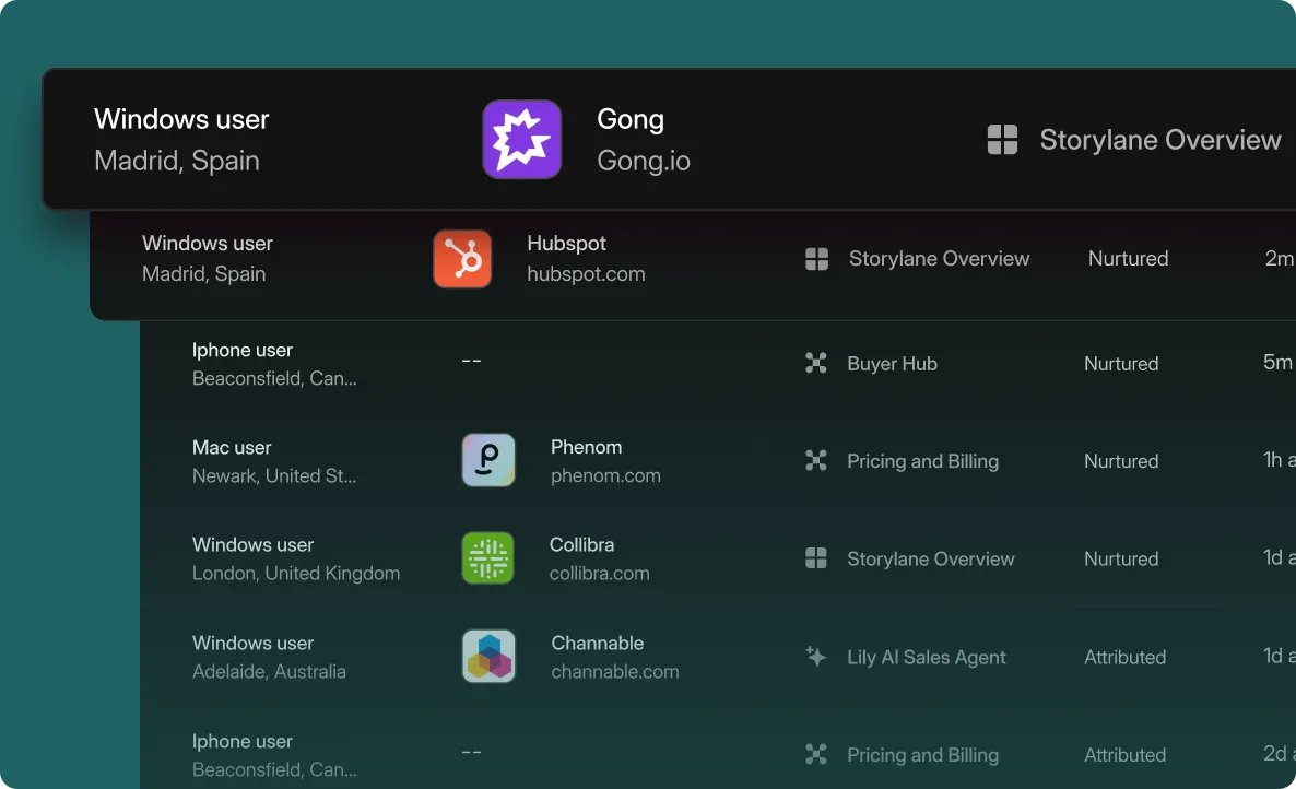 From anonymous views to qualified lead