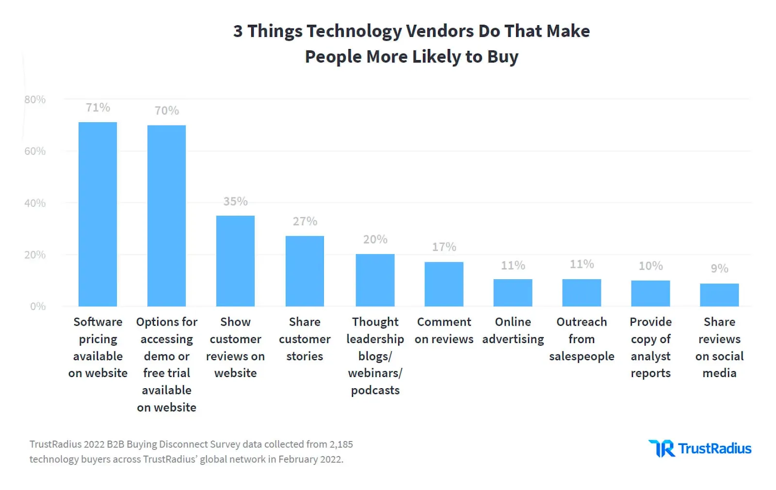 3 things technology vendors do that make people more likely to buy