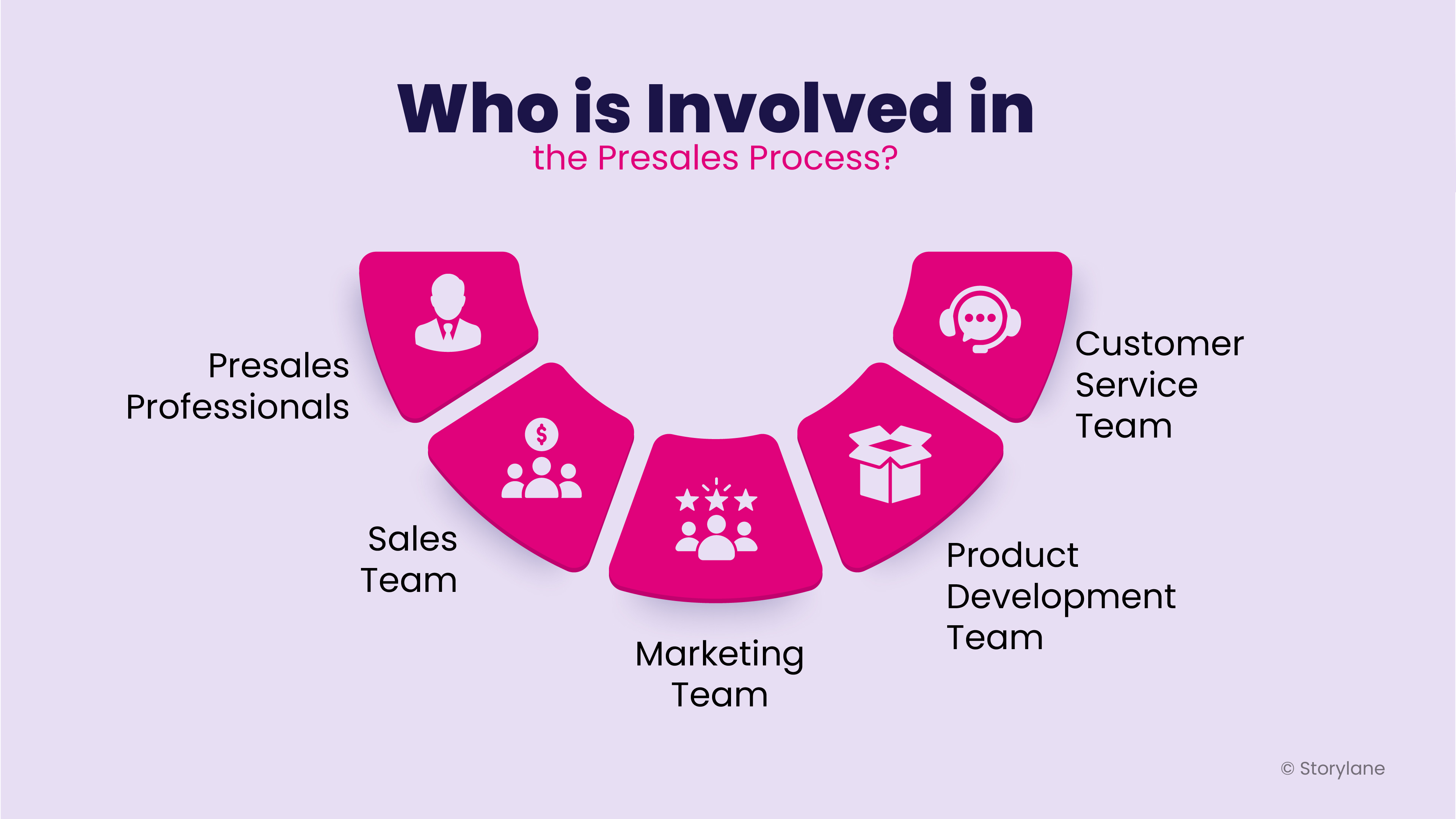 Collaborative Efforts: Teams Involved in the Presales Process for B2B Sales Success