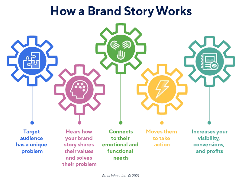 An infographic displaying the elements of a brand story