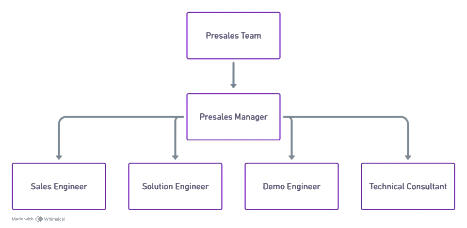 presales team structure