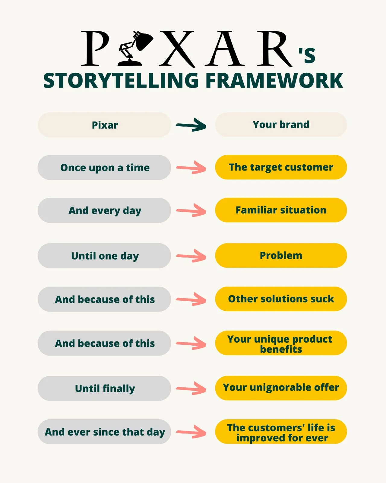 an infographic showing Pixar’s storytelling framework