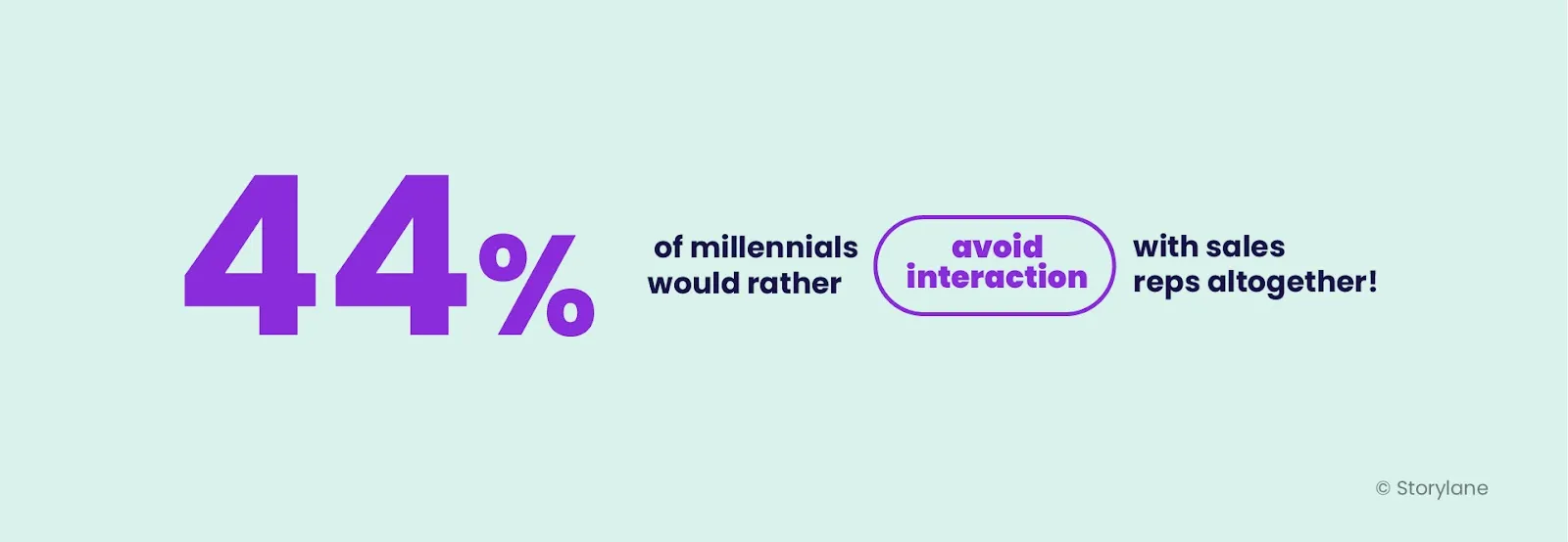 A stat that says 44% of millennials would rather avoid interaction with sales reps altogether!
