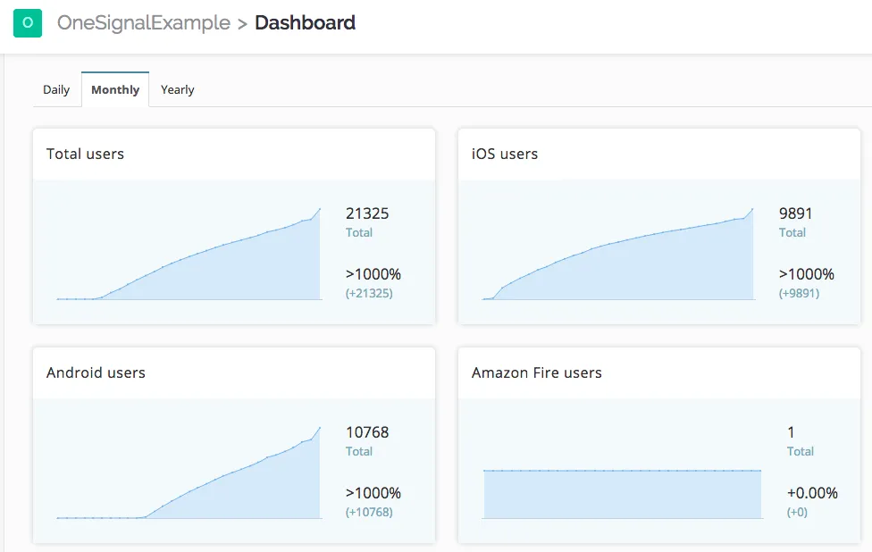 Onesignal is a customer engagement tool