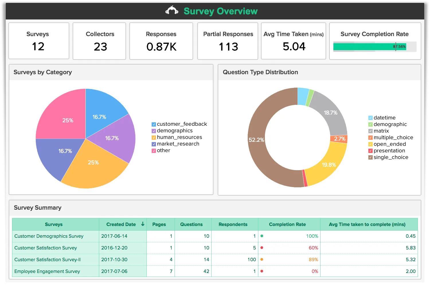 Surveymonkey is a customer engagement platform via surveys
