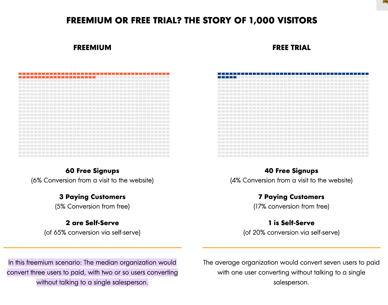 A study by OpenView Partners in 2022 revealed that on average, a company following a free trial strategy converted 7 users to paid accounts, with 1 user making the transition without any salesperson involvement.