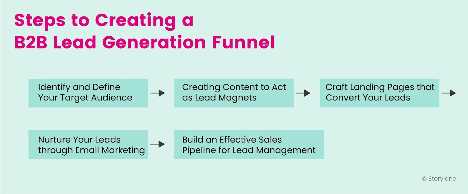 How to build a lead generation funnel in 5 steps