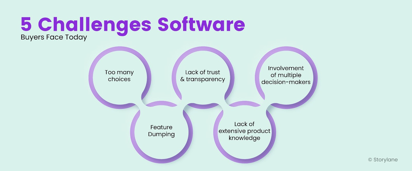 Challenges B2B buyers face while purchasing software