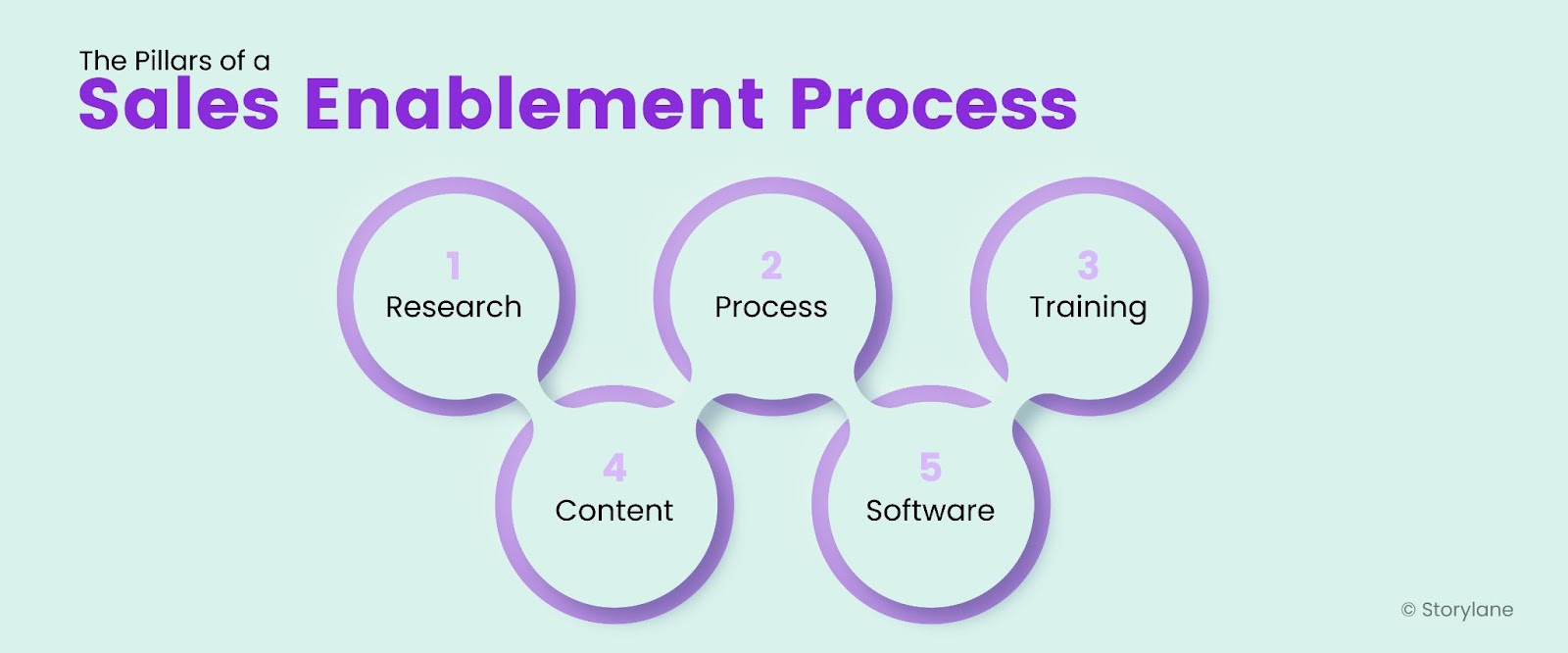 The Pillars of a Sales Enablement Process