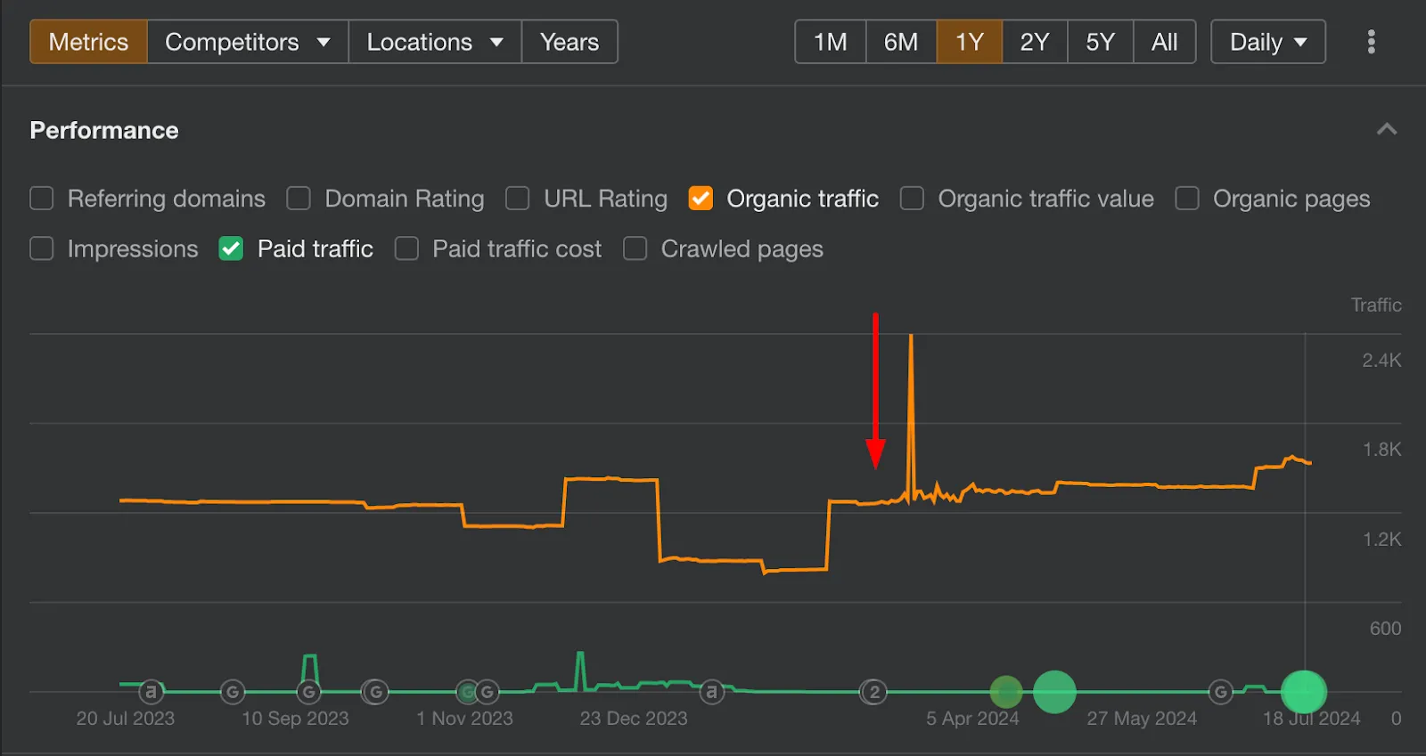Ahrefs traffic jump for Mailmodo
