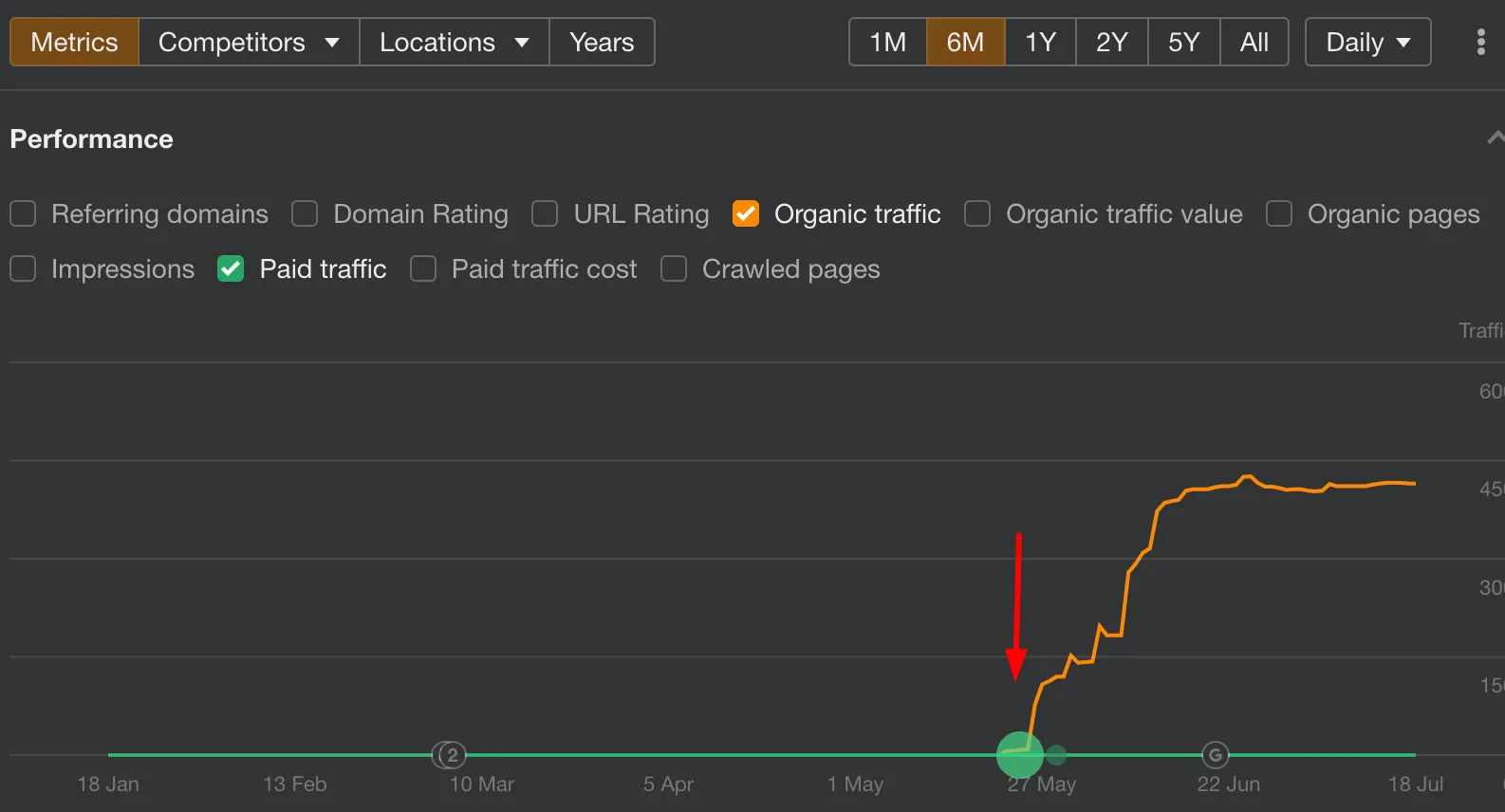 Their traffic improved post optimization