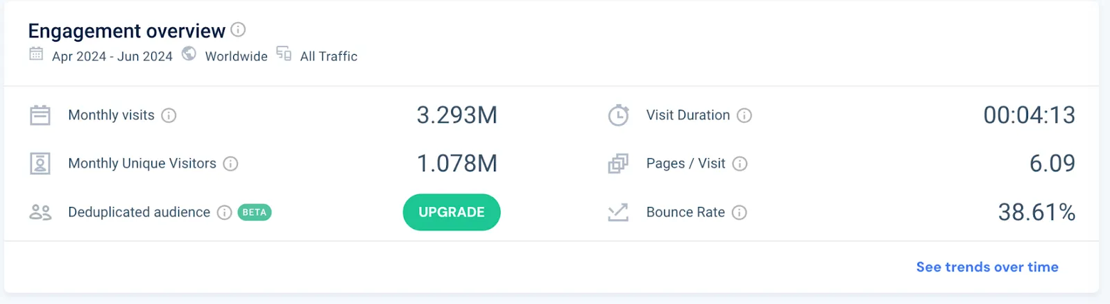 Ripplings bounce rate has decreased post optimization