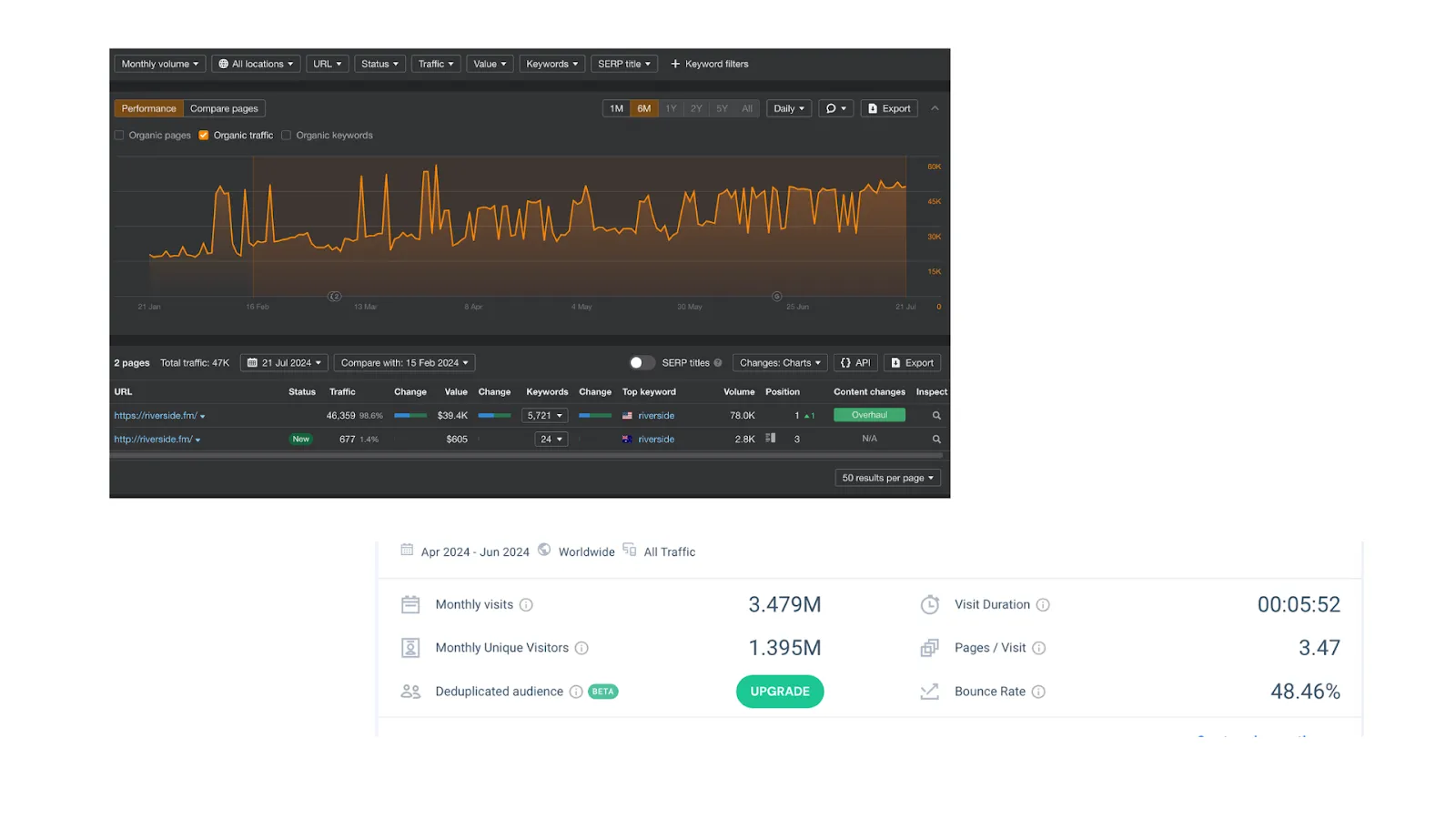 Riverside's traffic increased consistently and bounce rate decreased post optimization