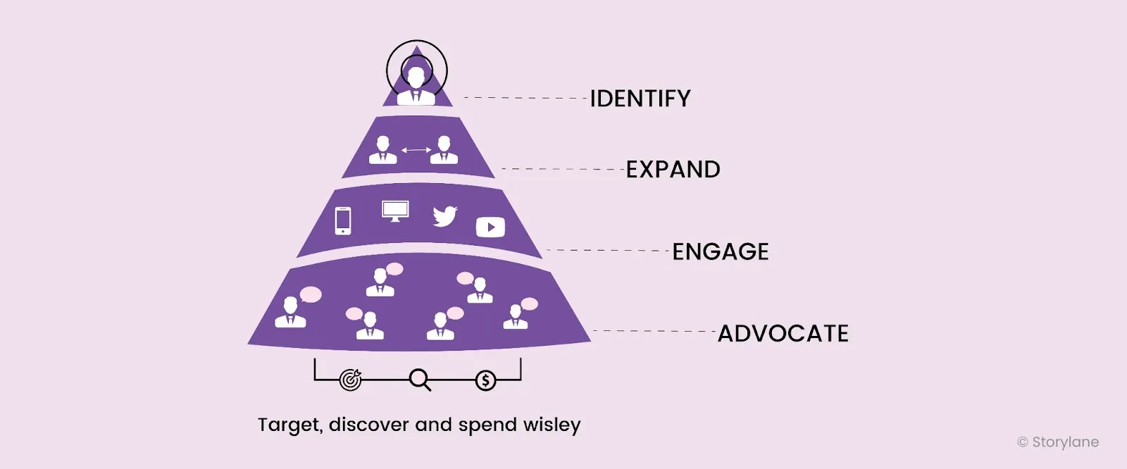 A visual representation of the ABM funnel