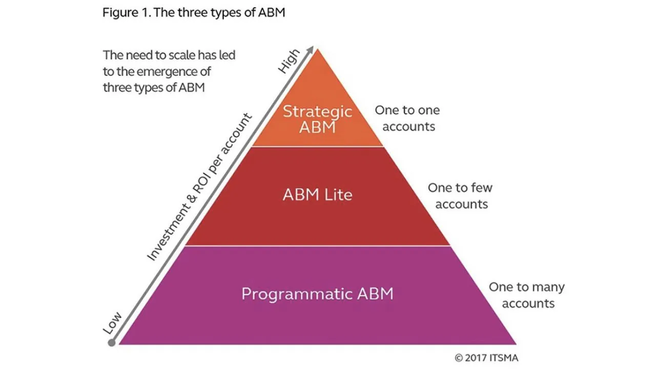 ITSMA's ABM framework