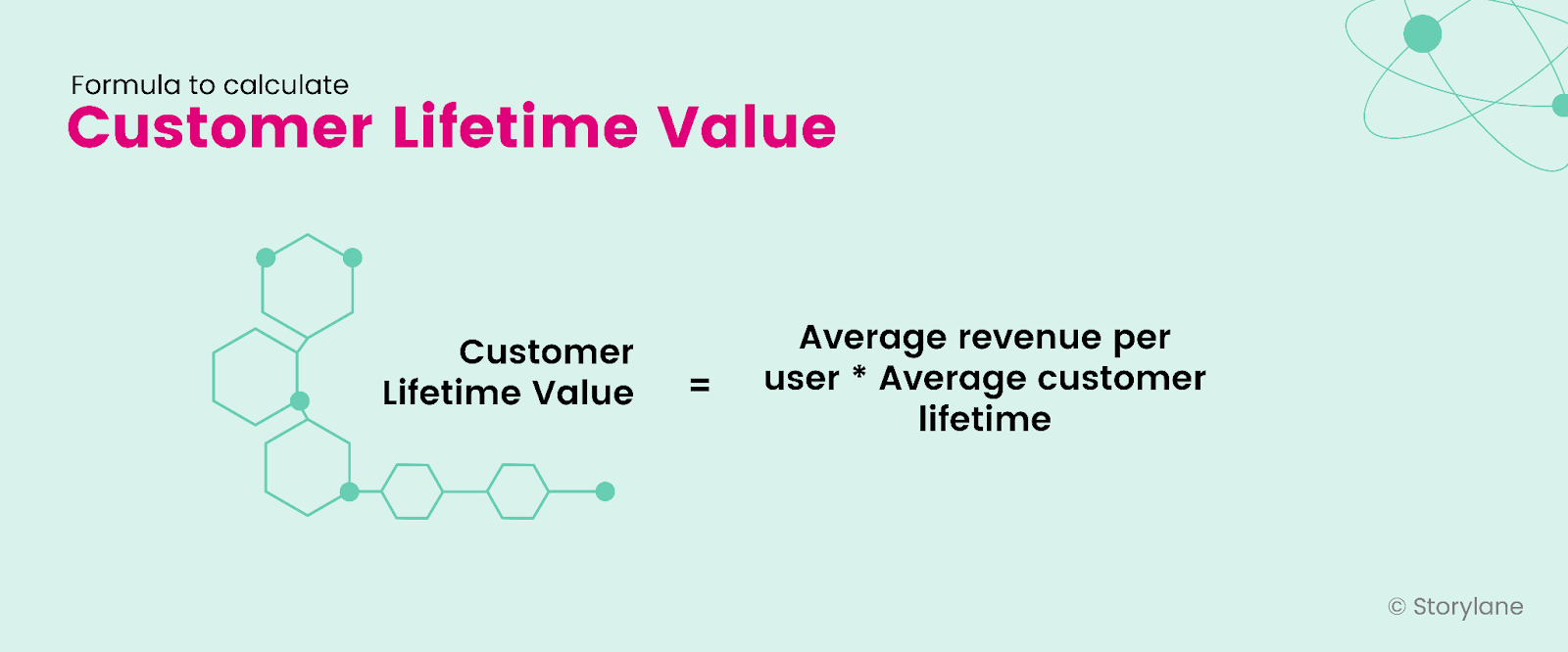 Formula for Customer Lifetime Value