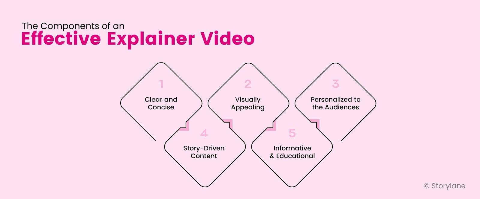 The Components of an Effective Explainer Video