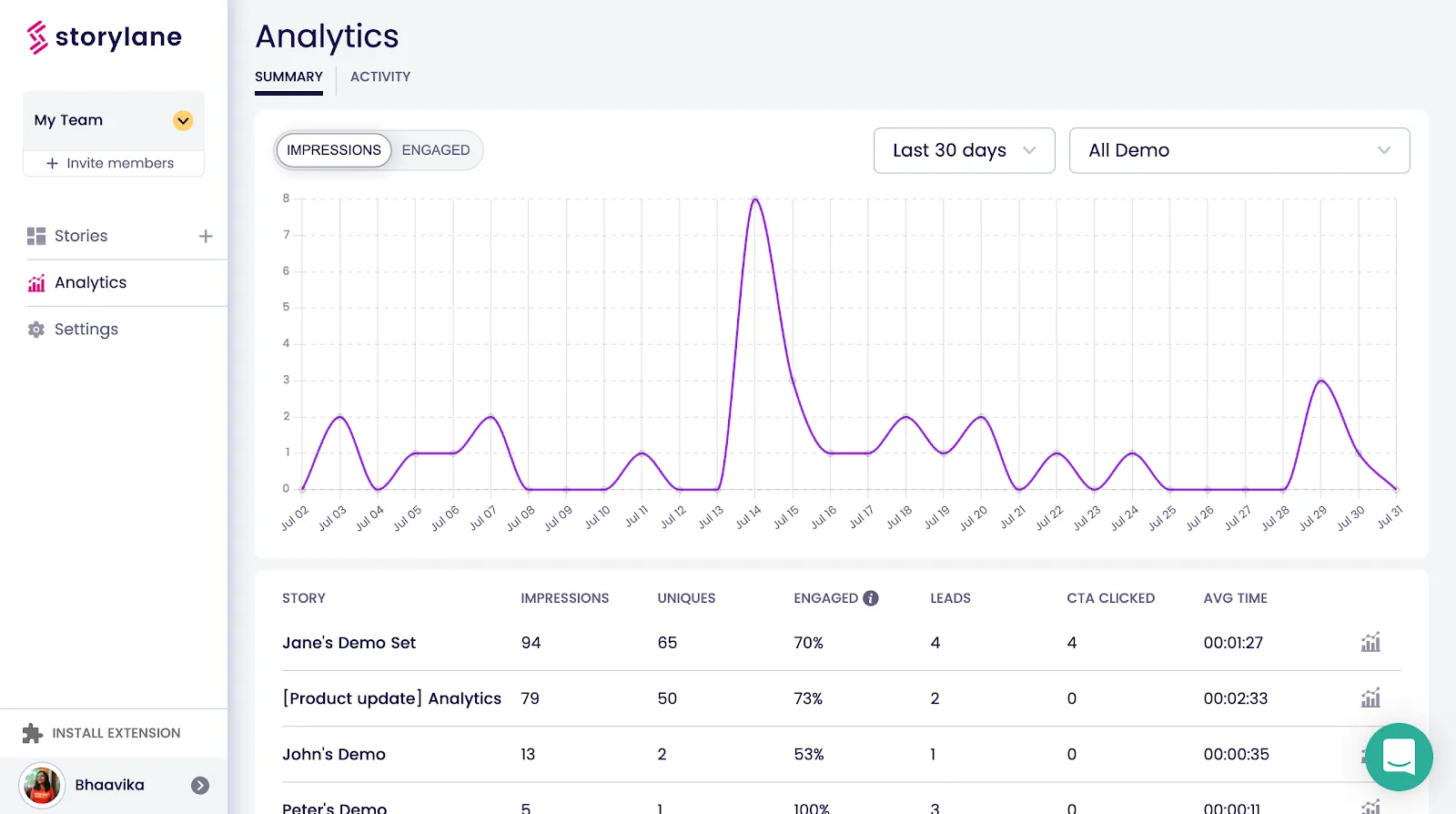 An image showcasing detailed demo analytics over 30-60-90 days in Storylane.