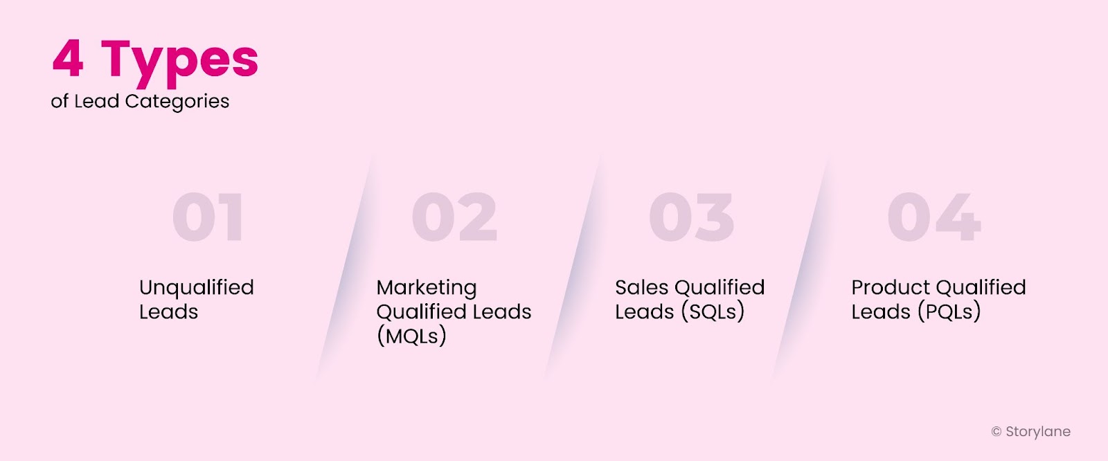 There are four kinds of lead categories you must know: unqualified, MQL, SQL, and PQL.