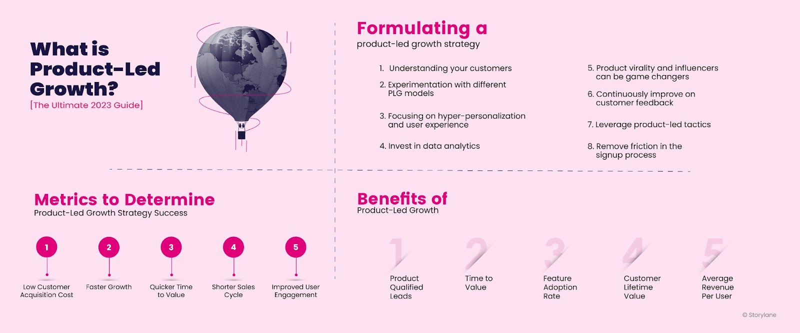 A key takeaway sheet highlight product led growth in 2023