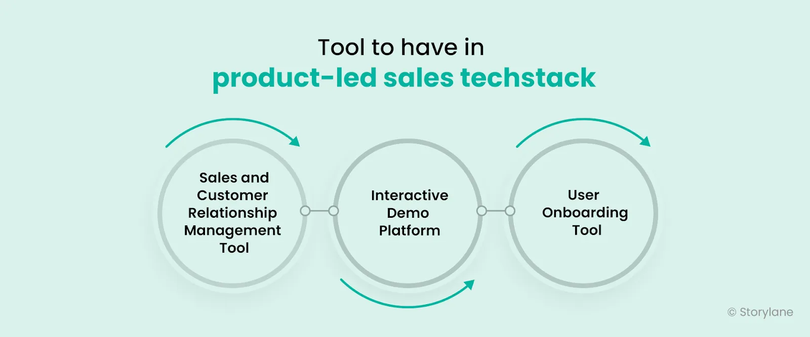 Infographic showing tools to include in your product-led sales techstack
