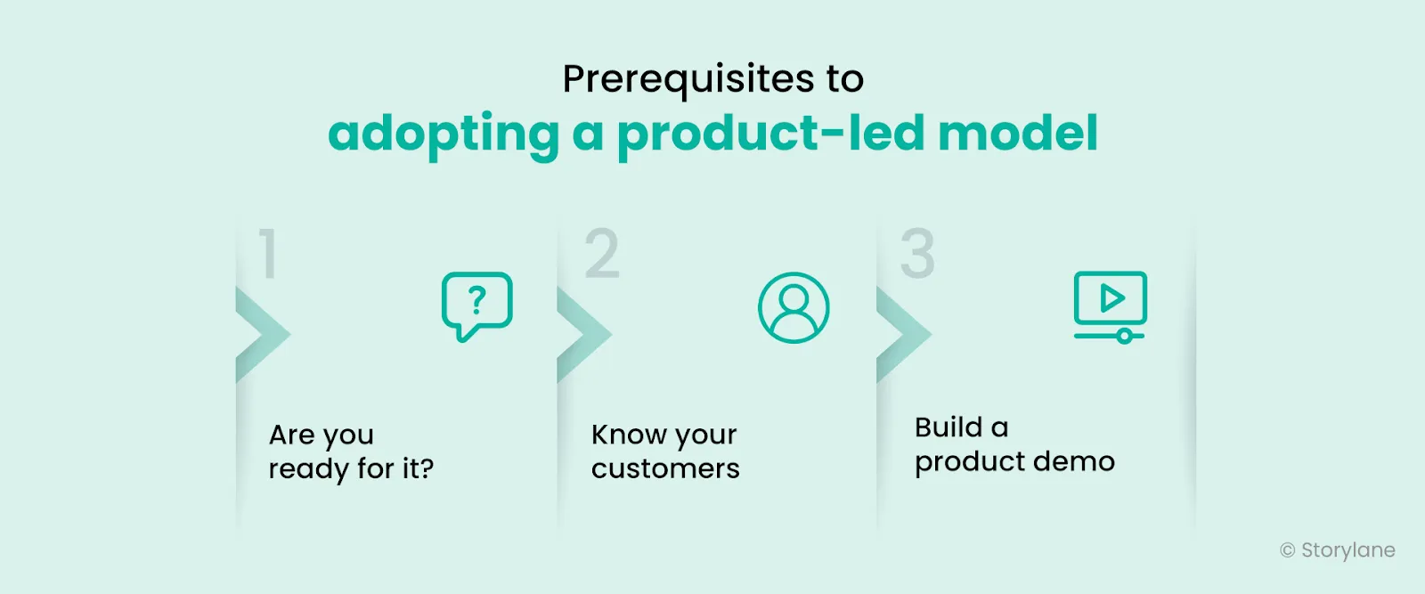Infographic showing the different prerequisites to adopting a product-led sales model